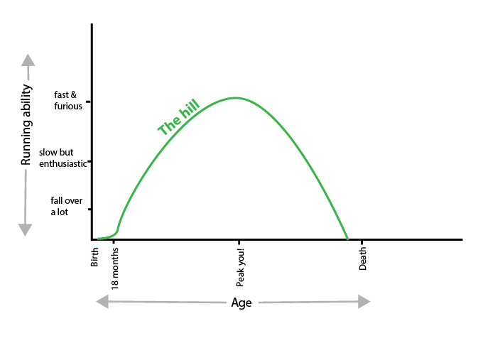 Runners High Graph The running graph – Cristina Sanders' blog