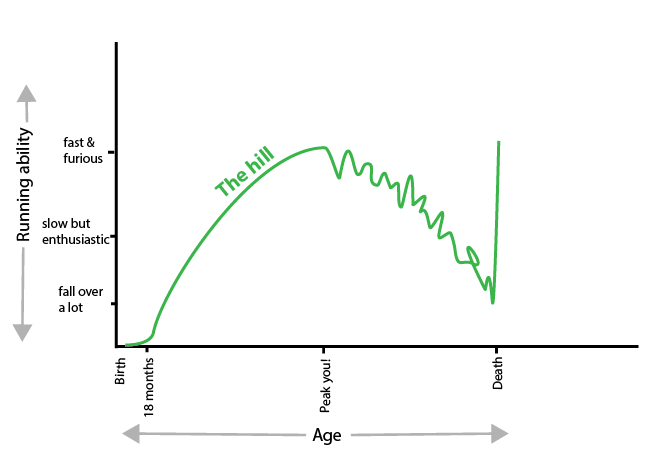 Runing Graph The running graph – Cristina Sanders' blog