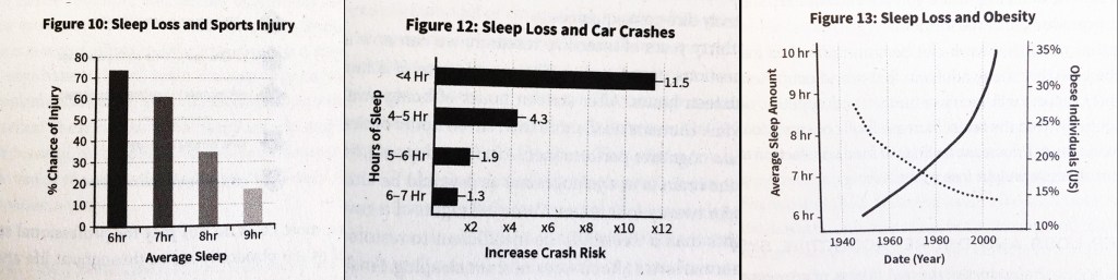 Why We Sleep by Matthew Walker,  graphs